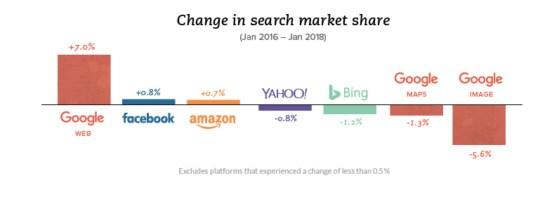 Thông tin cập nhật tháng 9-2015 về thị phần của Google trong lĩnh vực tìm kiếm thông tin trên internet